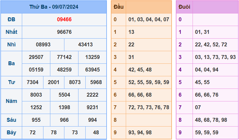 Soi cầu XSMB 10/7/2024