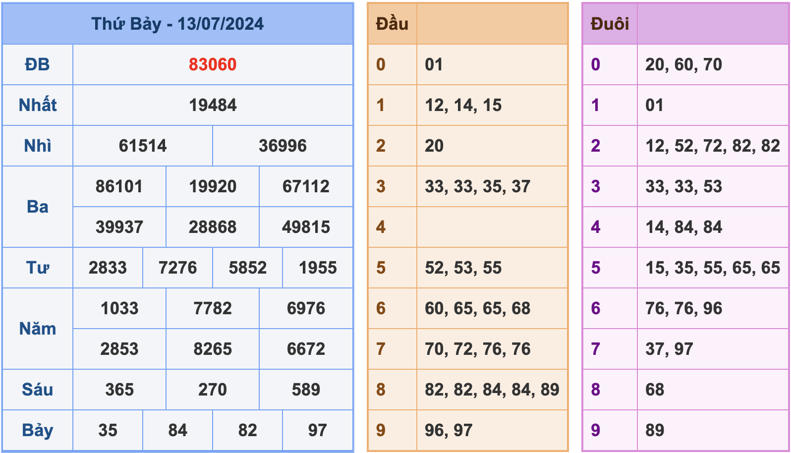 Soi cầu XSMB 14/7/2024