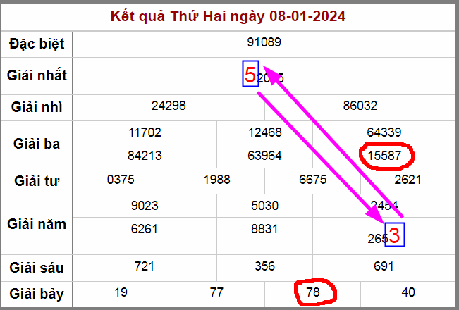 Kết quả quay thưởng ngày 8-1-2024