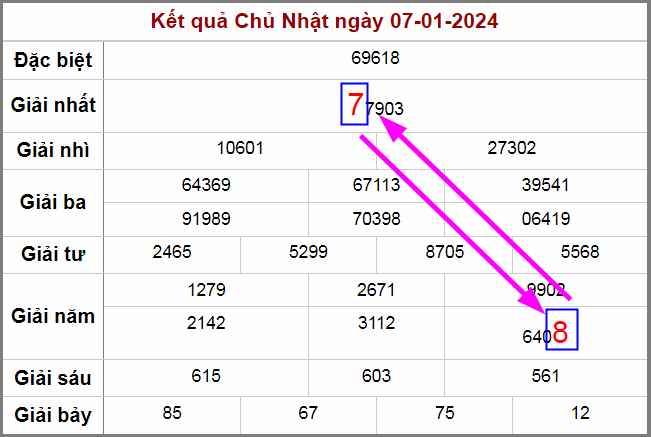 Kết quả quay thưởng ngày 7-1-2024